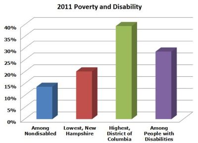 Chart showing 2011 Poverty and Disability Information