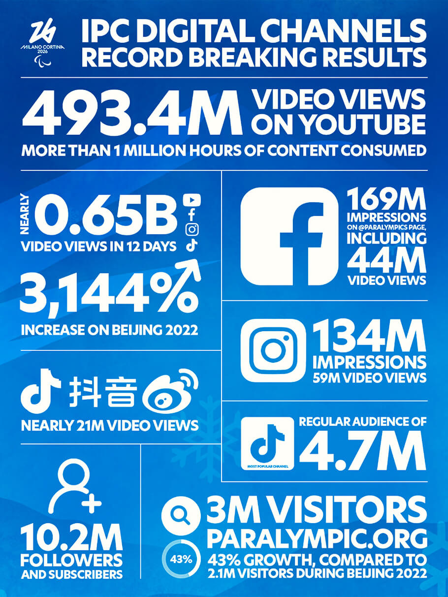 This image is a blue infographic from the International Paralympic Committee that highlights record-breaking digital engagement results, tied to the 2026 Paralympic Games, with large white text and social media icons.