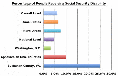 Chart showing the percentages of people receiving Social Security Disability by area