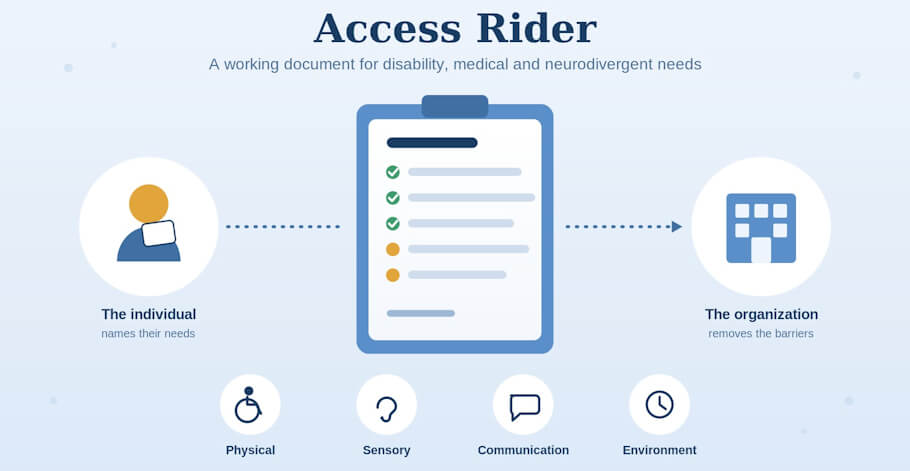 An infographic titled Access Rider, with the subtitle A working document for disability, medical and Neurodivergent needs, set against a soft light-blue background.