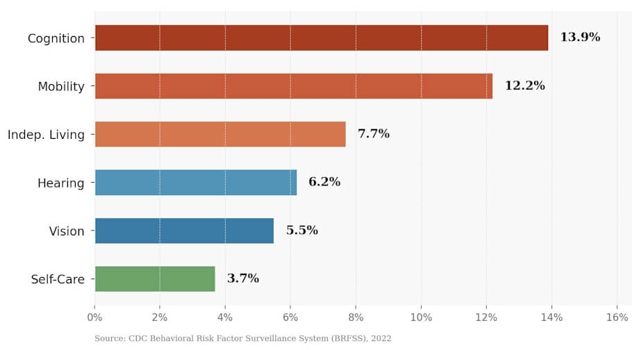 This image is a horizontal bar chart titled Adult Disability by Type in the U.S. showing the percentage of adults with different types of disabilities.
