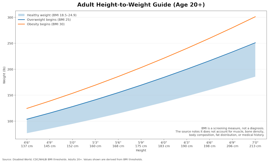 This image is a chart titled Adult Height-to-Weight Guide (Age 20+) that shows how recommended weight ranges relate to adult height.