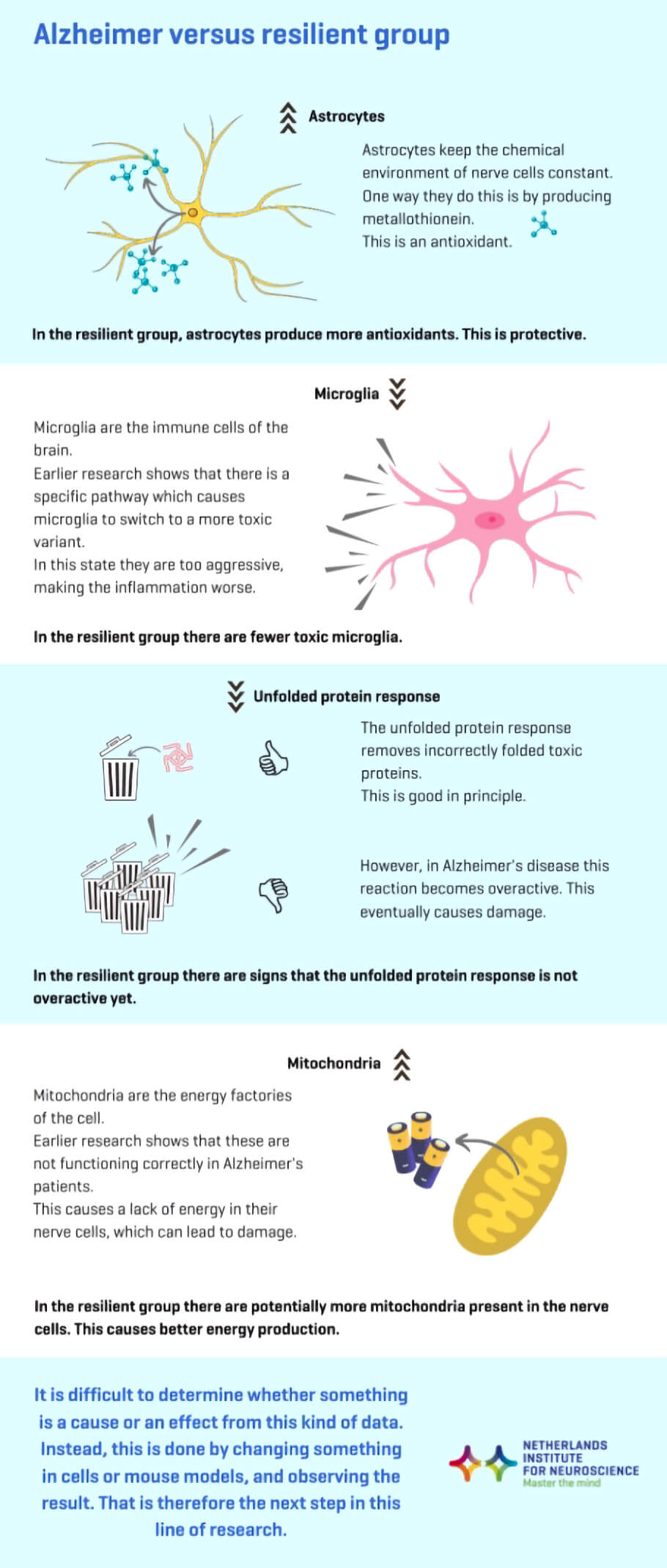 Infographic titled Alzheimer’s Disease Without Symptoms. How is That Possible?