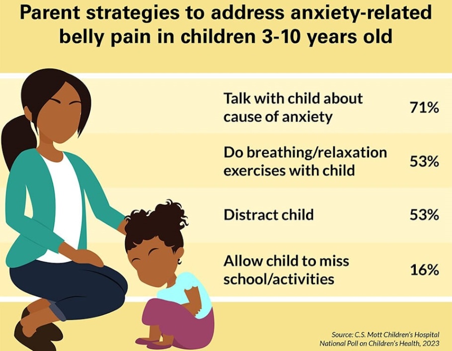A list of different strategies parents use to soothe anxiety-related belly pain - Image Credit: University of Michigan Health C.S. Mott Children’s Hospital National Poll on Children’s Health.