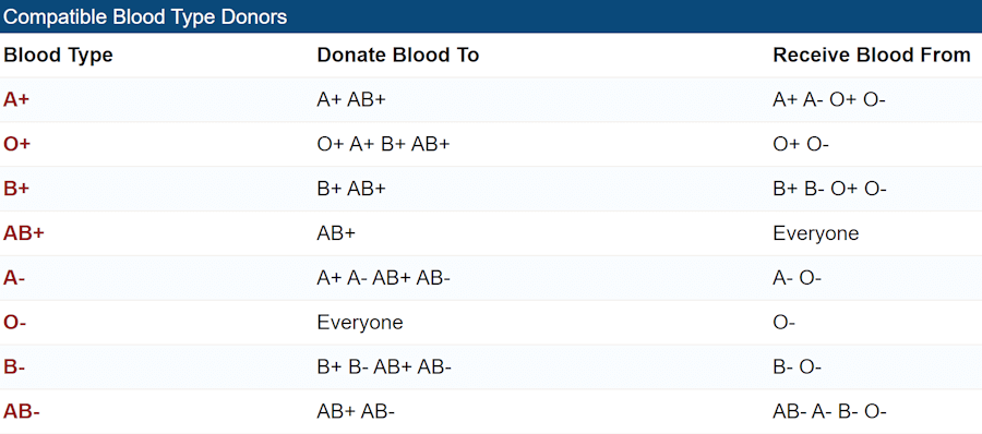 Match types what blood Blood Type