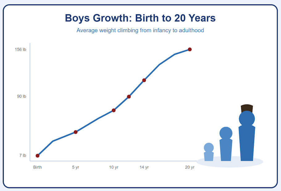 The image is a simple, friendly infographic on a white card with a rounded navy-blue border and a pale blue background. Centered at the top, a bold dark-blue heading reads Boys Growth: Birth to 20 Years, and just beneath it a smaller medium-blue subtitle reads Average weight climbing from infancy to adulthood.