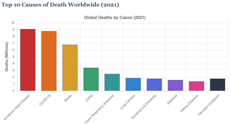 This bar chart displays the top 10 causes of death worldwide in 2021, with deaths measured in millions on the vertical axis and different causes labeled along the horizontal axis.