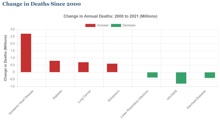 This bar chart illustrates the change in annual deaths between 2000 and 2021 for seven major causes, measured in millions on the vertical axis.