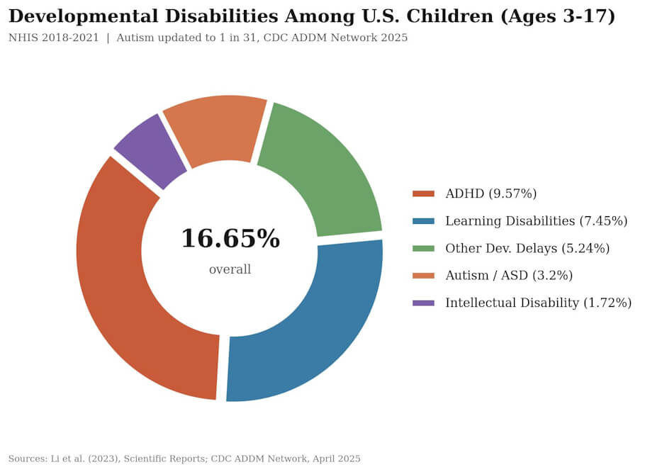 This image is a donut-style chart titled Developmental Disabilities Among U.S. Children (Ages 3–17), showing that 16.65% of children overall have at least one developmental disability.