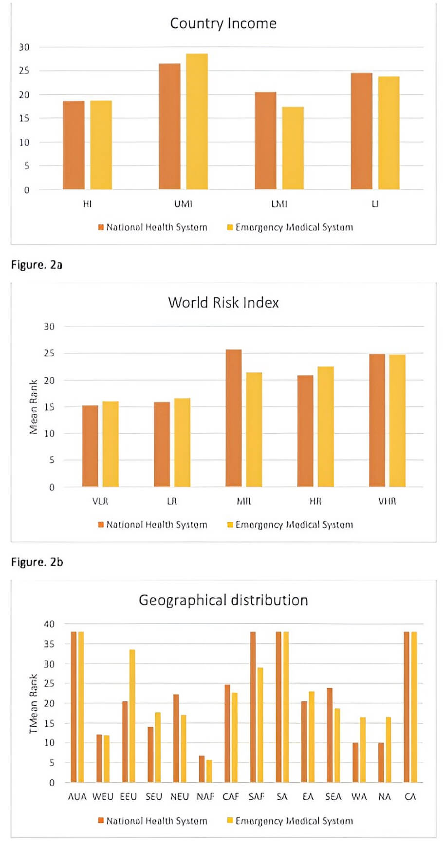 Graph showing the impact of climate change on national health services and emergency medical services.