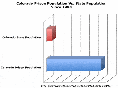 Chart showing the difference between the growth in Colorado state population Vs. its prison population since 1980
