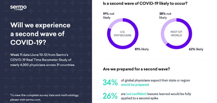 Will we experience a second wave of COVID-19? Week 11 data (June 10-12) from Sermo COVID-19 Real Time Barometer Study of nearly 4,000 physicians across 31 countries. Is a second wave of COVID•19 likely to occur? U.S. physicians 19% not likely, 81% likely. Rest of the world physicians 38% not likely, 62% likely. Are we prepared for a second wave? 34% of global physicians expect their state or region would be prepared. 26% are not confident lessons learned would be fully are applied to a second spike. - Image Credit: Sermo.