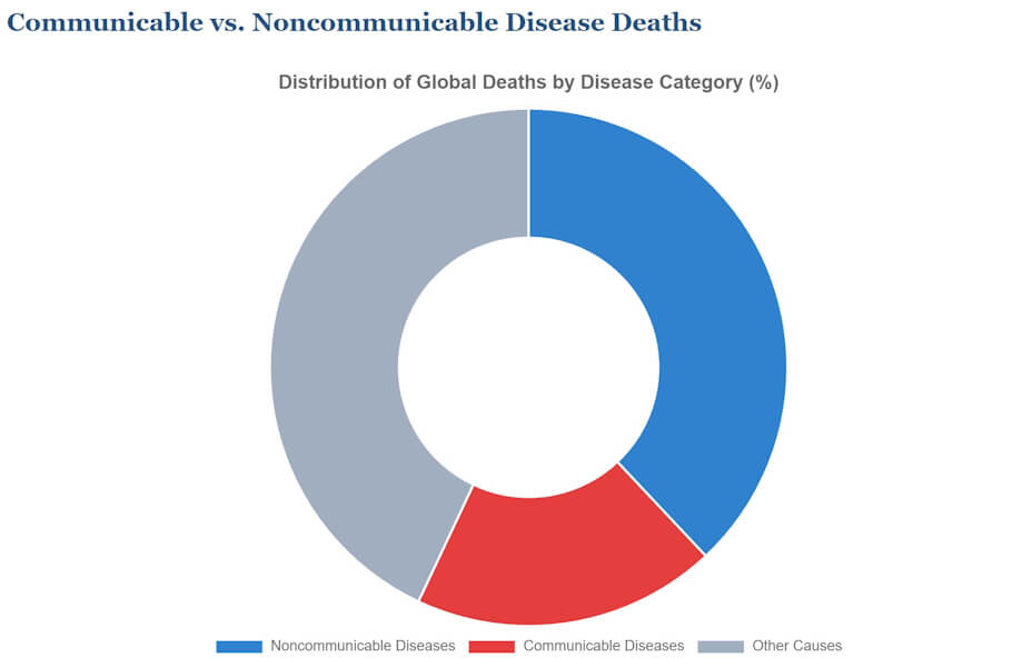 This doughnut chart illustrates the distribution of global deaths by disease category, expressed as percentages.