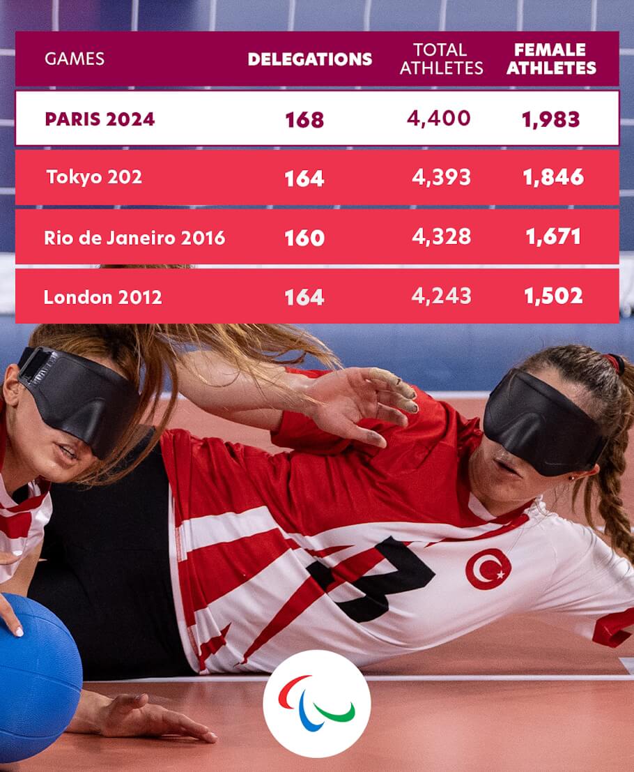 Paralympic games image is overlaid with data from past Paralympic venues in Paris 2024, Tokyo 2020, Rio 2016, and London 2012, showing Games, Delegations, Total Athletes, and Female Athlete numbers.