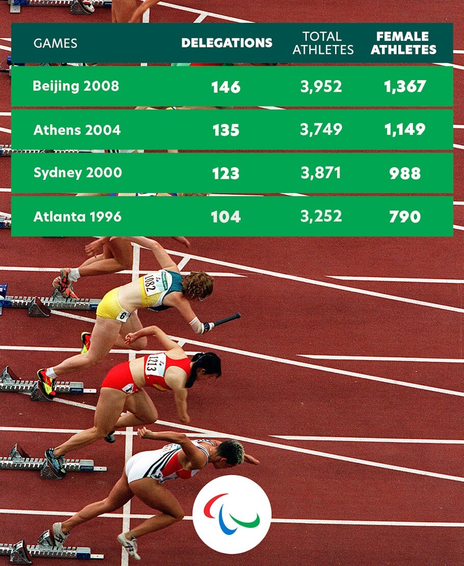 Paralympic games image is overlaid with data from past Paralympic venues in Beijing 2008, Athens 2004, Sydney 2000, and Atlanta 1996, showing Games, Delegations, Total Athletes, and Female Athlete numbers.