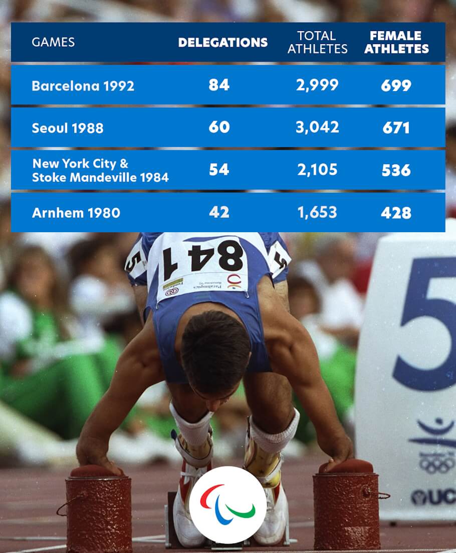 Paralympic games image is overlaid with data from past Paralympic venues in Barcelona 1992, Seoul 1988, New York City 1984, and Arnhem 1980, showing Games, Delegations, Total Athletes, and Female Athlete numbers.