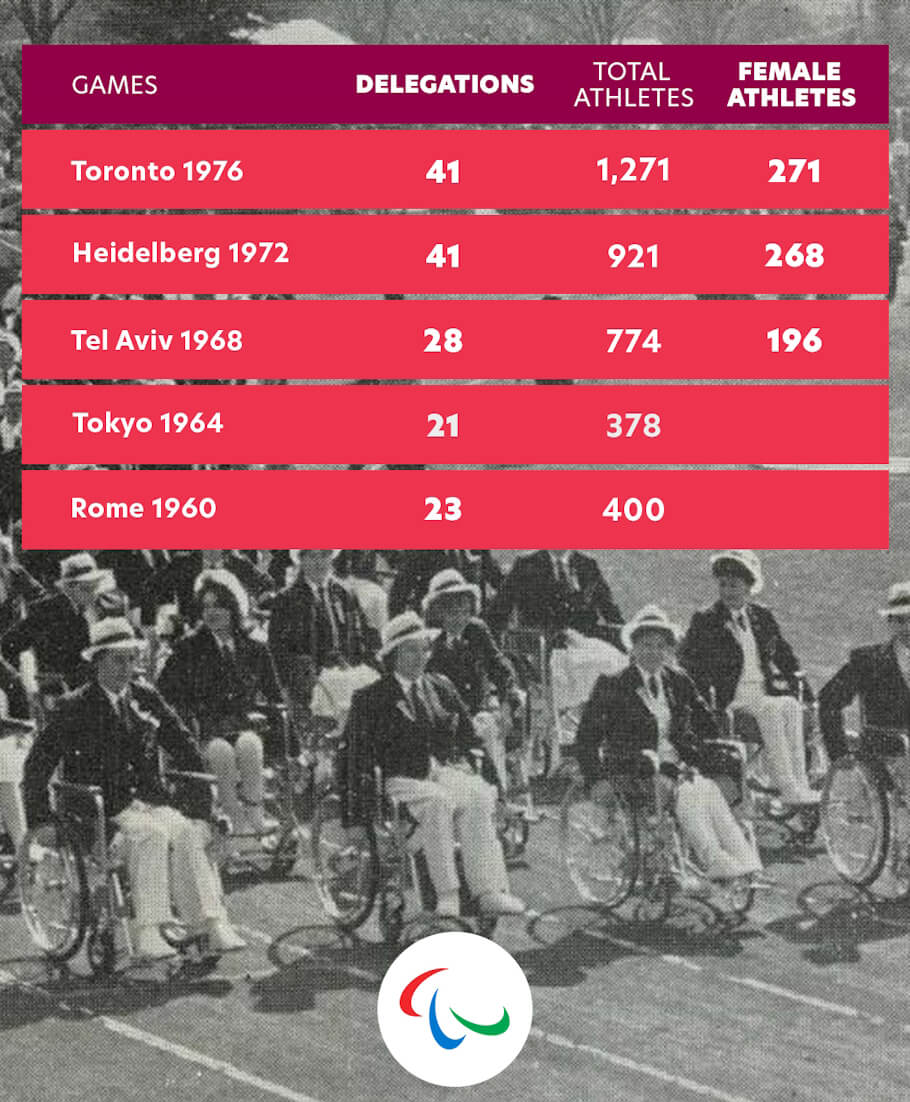 Paralympic games image is overlaid with data from past Paralympic venues in Toronto 1976, Heidelberg 1972, Tel Aviv 1968, Tokyo 1964, and Rome 1960, showing Games, Delegations, Total Athletes, and Female Athlete numbers.