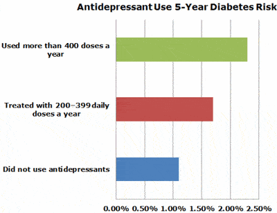 Chart showing the 5-year risk of developing diabetes