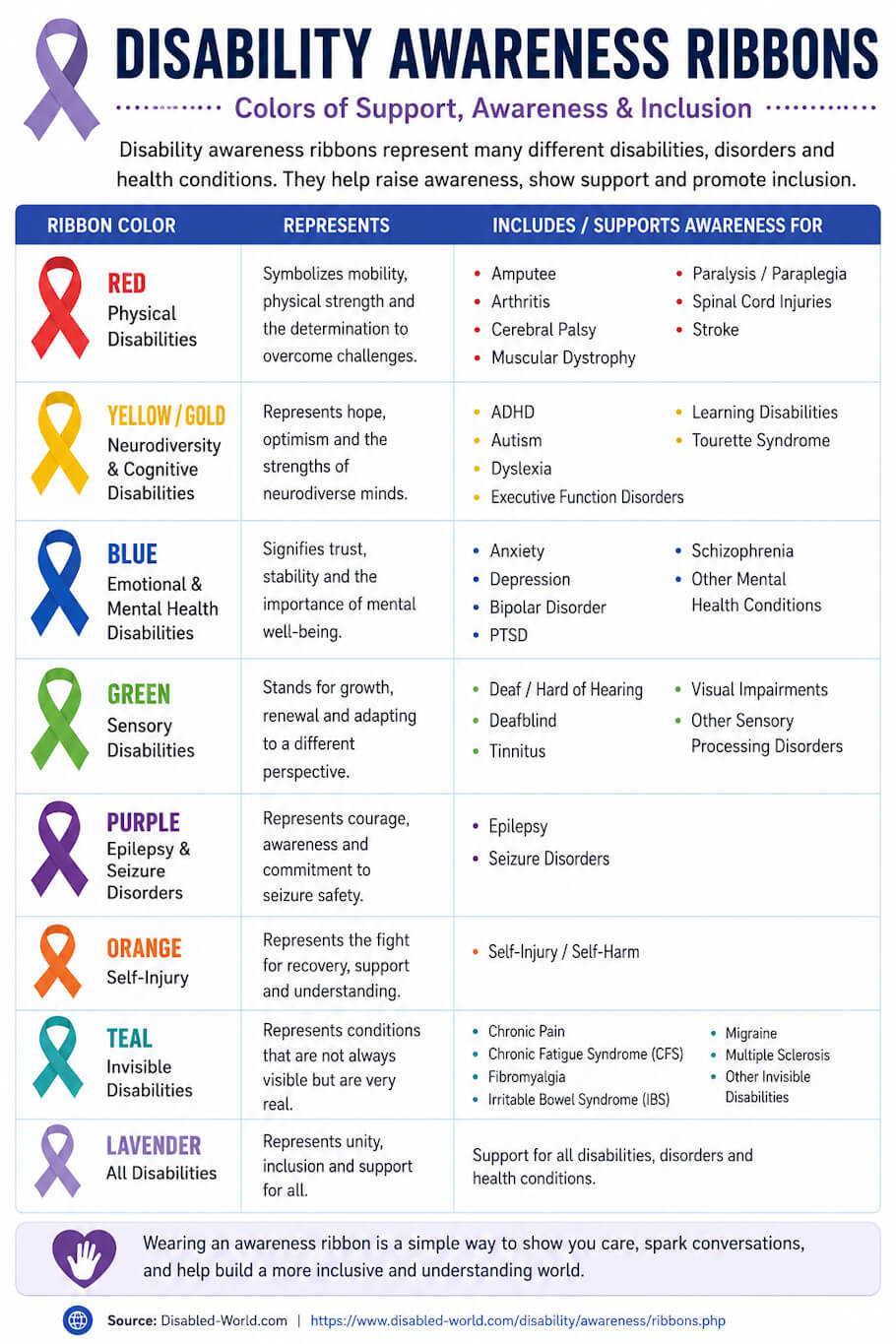 This image is an informational poster titled Disability Awareness Ribbons displays a series of colored awareness ribbons, each linked to different disabilities, disorders, and health conditions.