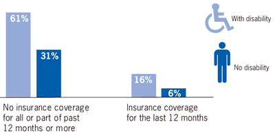 Graph reveals the percentage of American adults 18 to 64 years old who skipped or delayed medical care because of cost by disability and insurance coverage status.