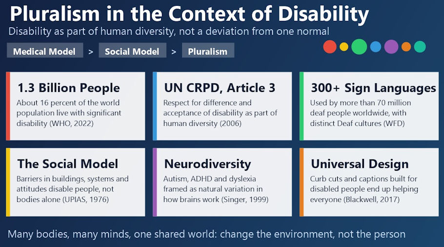The image is a wide infographic with a deep navy to blue gradient background titled Pluralism in the Context of Disability in large white letters, with a smaller subtitle reading Disability as part of human diversity, not a deviation from one normal.
