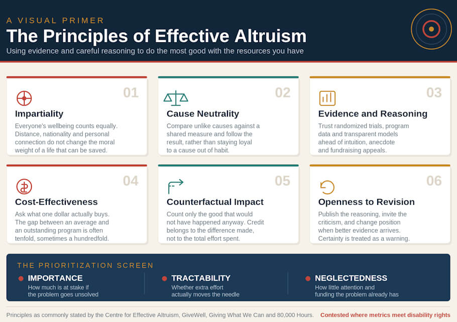 This image is a landscape infographic titled The Principles of Effective Altruism, subtitled Using evidence and careful reasoning to do the most good with the resources you have, set against a cream background with a dark navy header band and a thin red rule beneath it.