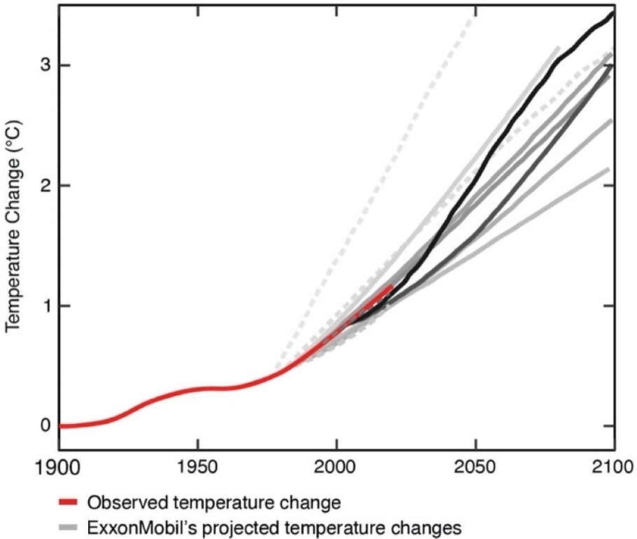 Summary of all global warming projections reported by ExxonMobil scientists in internal documents and peer-reviewed publications between 1977 and 2003 (gray lines), superimposed on historically observed temperature change (red). Solid gray lines indicate global warming projections modeled by ExxonMobil scientists themselves; dashed gray lines indicate projections internally reproduced by ExxonMobil scientists from third-party sources. Shades of grayscale with model start dates, from earliest (1977: lightest) to latest (2003: darkest) - Image Credit: Geoffrey Supran.