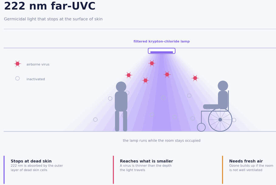 Simple illustration titled 222 nm far-UVC, subtitled germicidal light that stops at the surface of skin. A filtered krypton-chloride lamp mounted on the ceiling casts a soft violet cone of light down into a room.