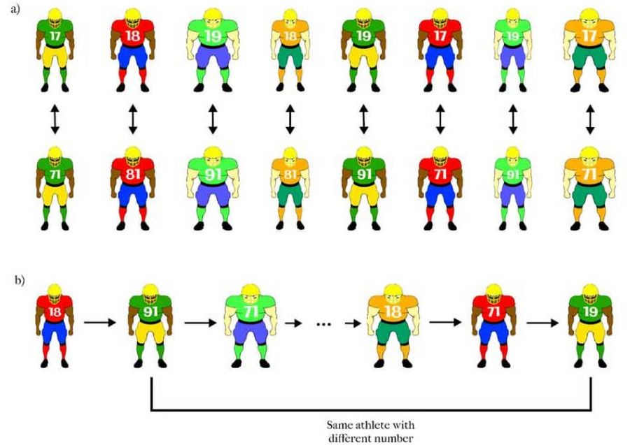Three rows of American football players show the optical illusion of smaller jersey numbers appearing to make the players look thinner - Image Credit: Multisensory Processing Lab/UCLA, PLOS One.