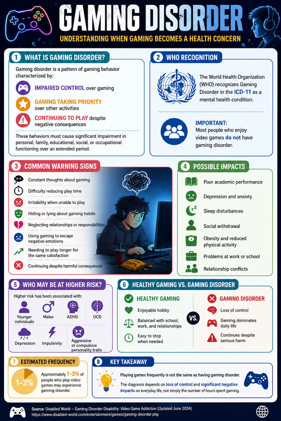 The image is a colorful educational infographic titled Gaming Disorder: Understanding When Gaming Becomes a Health Concern, organized into eight numbered sections with blue, green, red, purple, and yellow headers. It explains that gaming disorder involves impaired control over gaming, prioritizing gaming over other activities, and continuing to play despite harmful consequences, and notes that the World Health Organization recognizes it as a mental health condition while emphasizing that most gamers do not have the disorder.