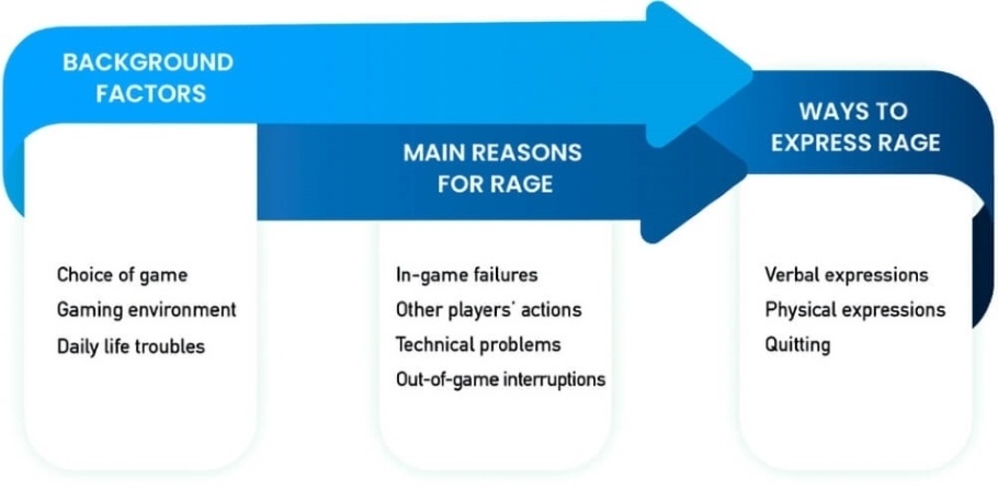 Diagram depicts background factors, reasons, and the manifestation of gamer rage - Image Credit: Henriikka Vartiainen.