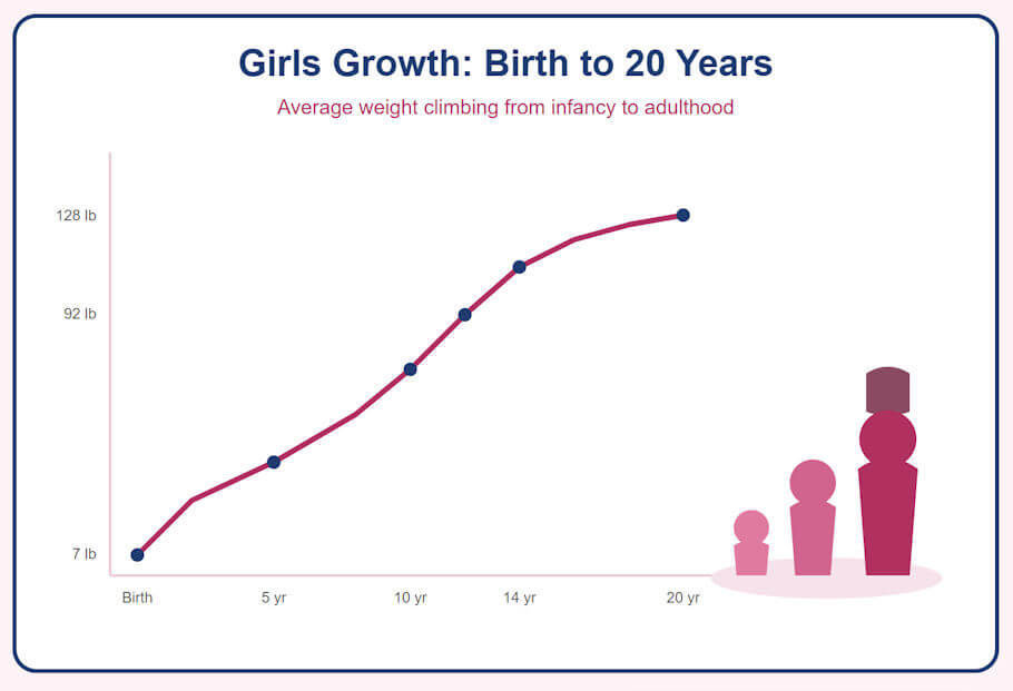 The image is a simple, friendly infographic on a white card with a rounded navy-blue border and a soft pink background. Centered at the top, a bold dark-blue heading reads Girls Growth: Birth to 20 Years, and just beneath it a smaller rose-pink subtitle reads Average weight climbing from infancy to adulthood.