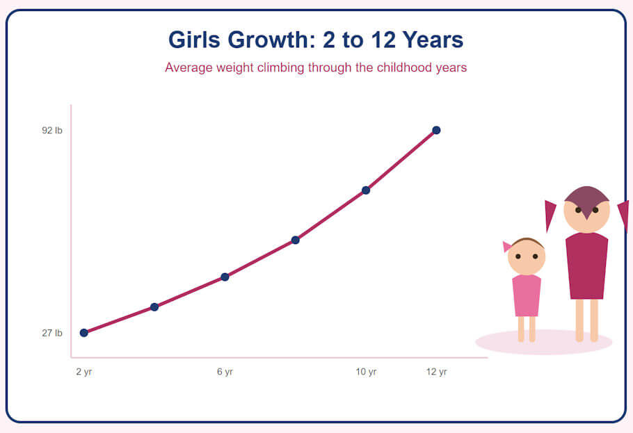 This illustration is a simple, friendly infographic on a white card with a rounded navy-blue border and a soft pink background. Centered at the top, a bold dark-blue heading reads Girls Growth: 2 to 12 Years, and just beneath it a smaller rose-pink subtitle reads Average weight climbing through the childhood years.