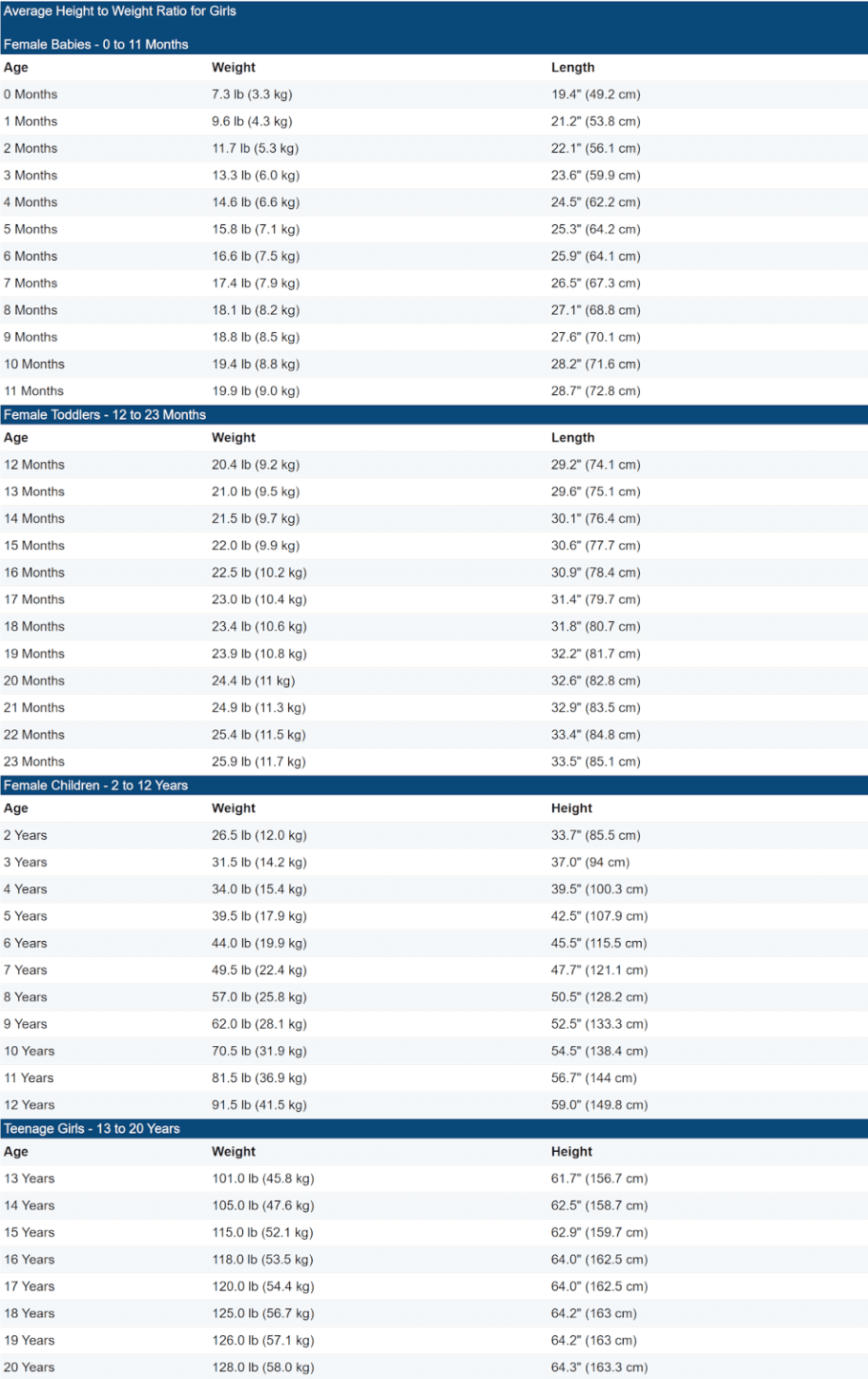 Average Height to Weight Chart: Babies to Teenagers