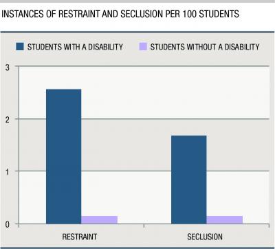 This is a graph of instances of restraint and seclusion per 100 students. Credit: Carsey Institute at UNH