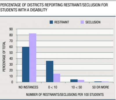 This is a graph of the percentage of districts reporting restraint/seclusion for students with a disability. Credit: Carsey Institute at UNH