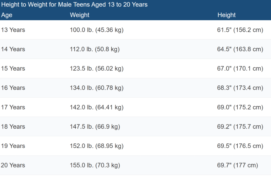 Average Height to Weight for Teen Boys Aged 13 to 20 Years