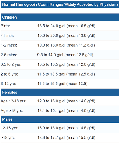 Iron Level Range Chart