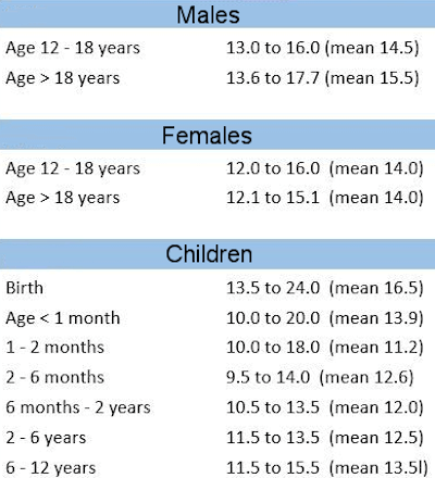 Blood Hemoglobin Level Chart