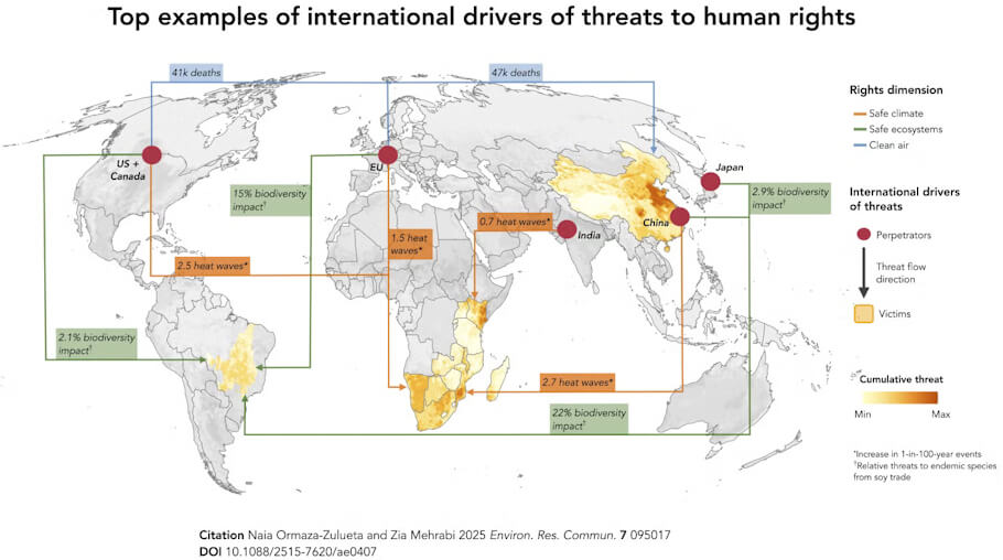 Top examples of international drivers of threats to human rights.