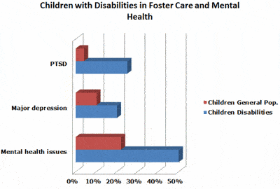 Chart showing information on mental health issues children with disabilities in foster care face