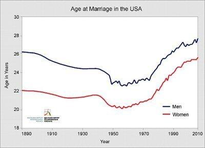 Age at Marriage in the USA chart