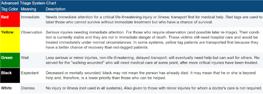 Medical Triage Explanation And Tag Color Chart | Hot Sex Picture