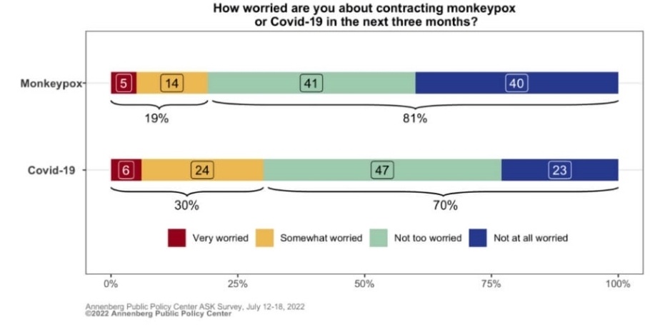 Chart shows worry about contracting monkeypox or Covid-19 over the next three months. Asked of 1,580 adults on the Annenberg Public Policy Center ASK survey, July 12-18, 2022 - Image Credit: Annenberg Public Policy Center.