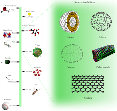 Size comparison illustration of nanomaterials.