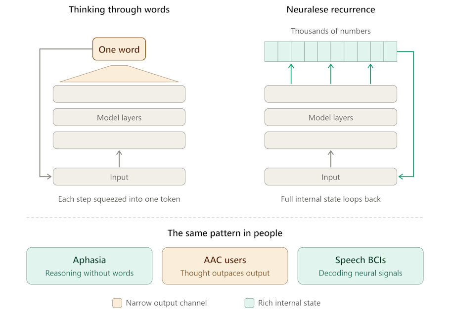 This illustration compares two ways an artificial intelligence model can reason, shown as two side-by-side diagrams, with a row of human examples underneath.