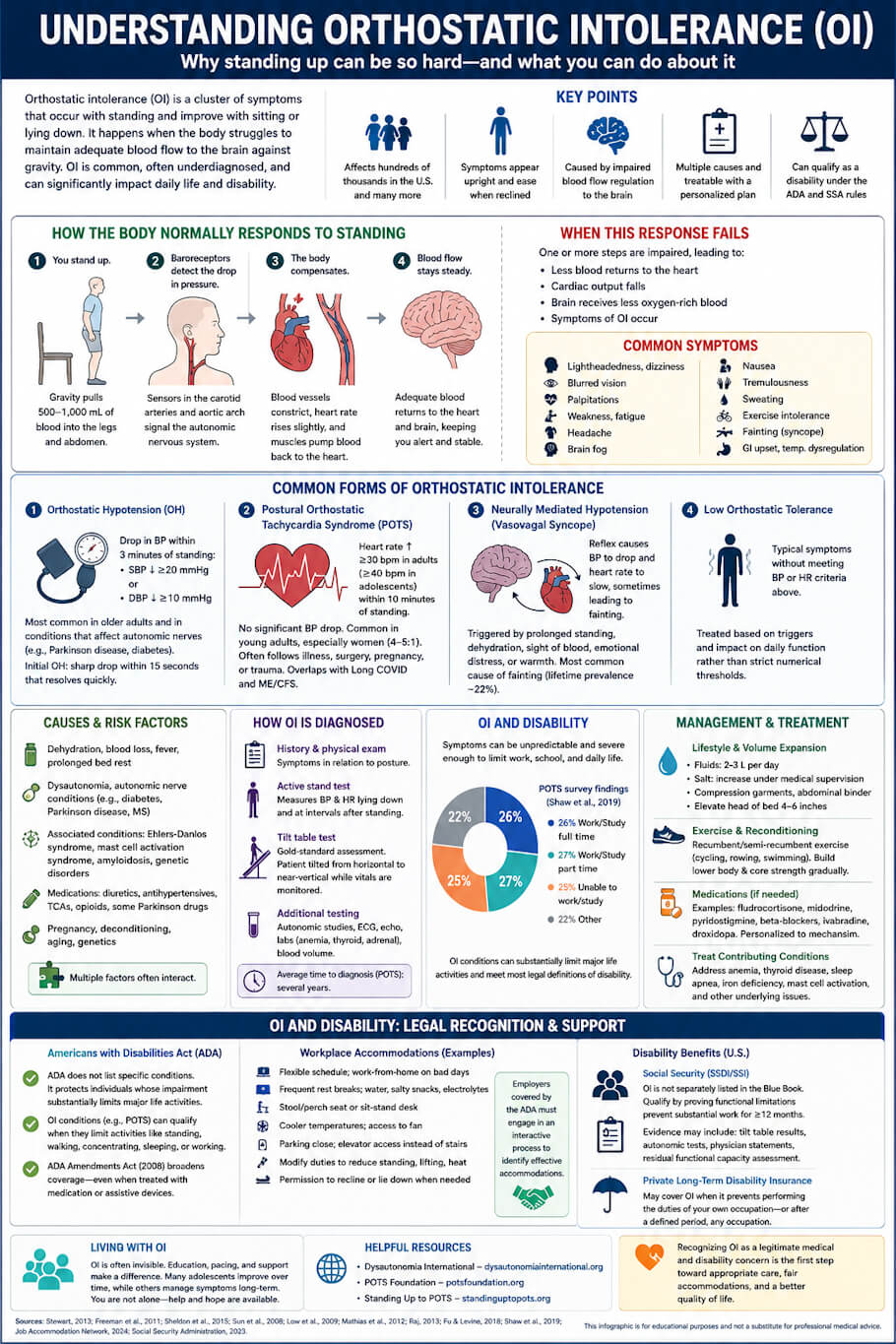This image is a large, professionally designed medical infographic titled Understanding Orthostatic Intolerance (OI) presented in shades of blue, white, green, and red with a clean hospital-style layout.
