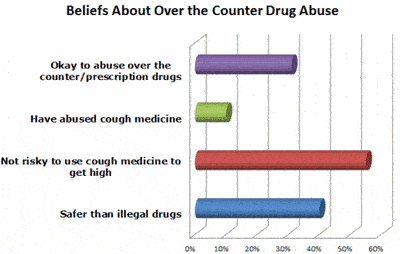 Chart showing beliefs about over the counter drug abuse