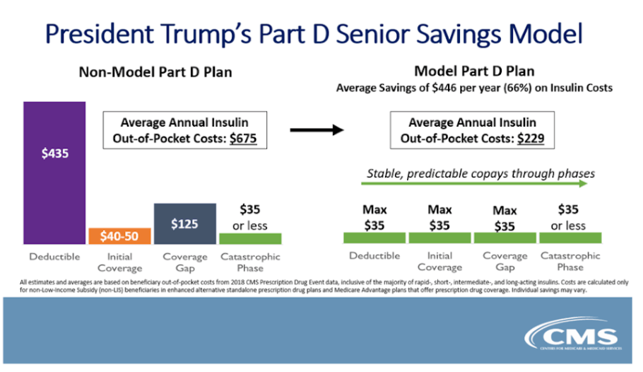 U.S. President Trumps part D senior savings-model