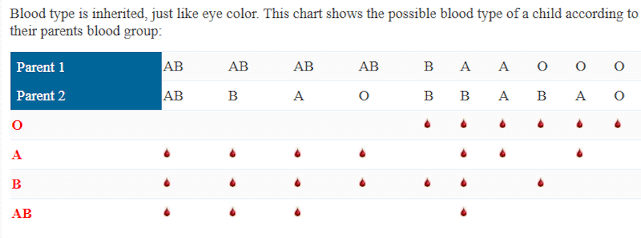 Printable chart showing possible blood type of a child according to their parents blood group.